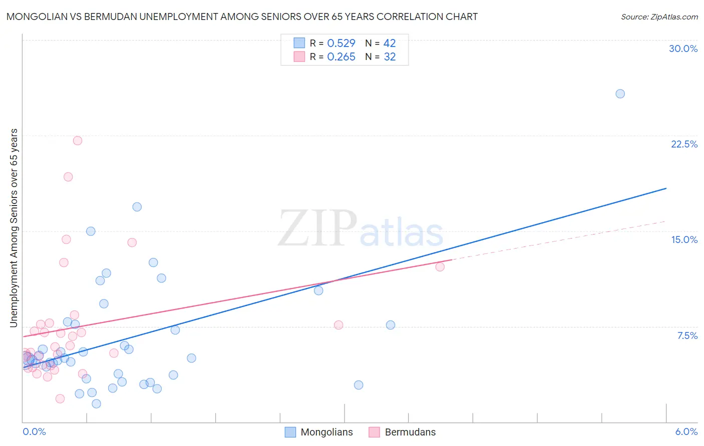 Mongolian vs Bermudan Unemployment Among Seniors over 65 years