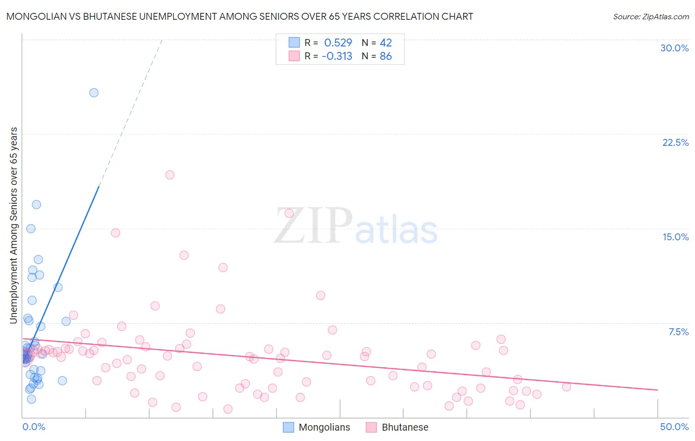 Mongolian vs Bhutanese Unemployment Among Seniors over 65 years