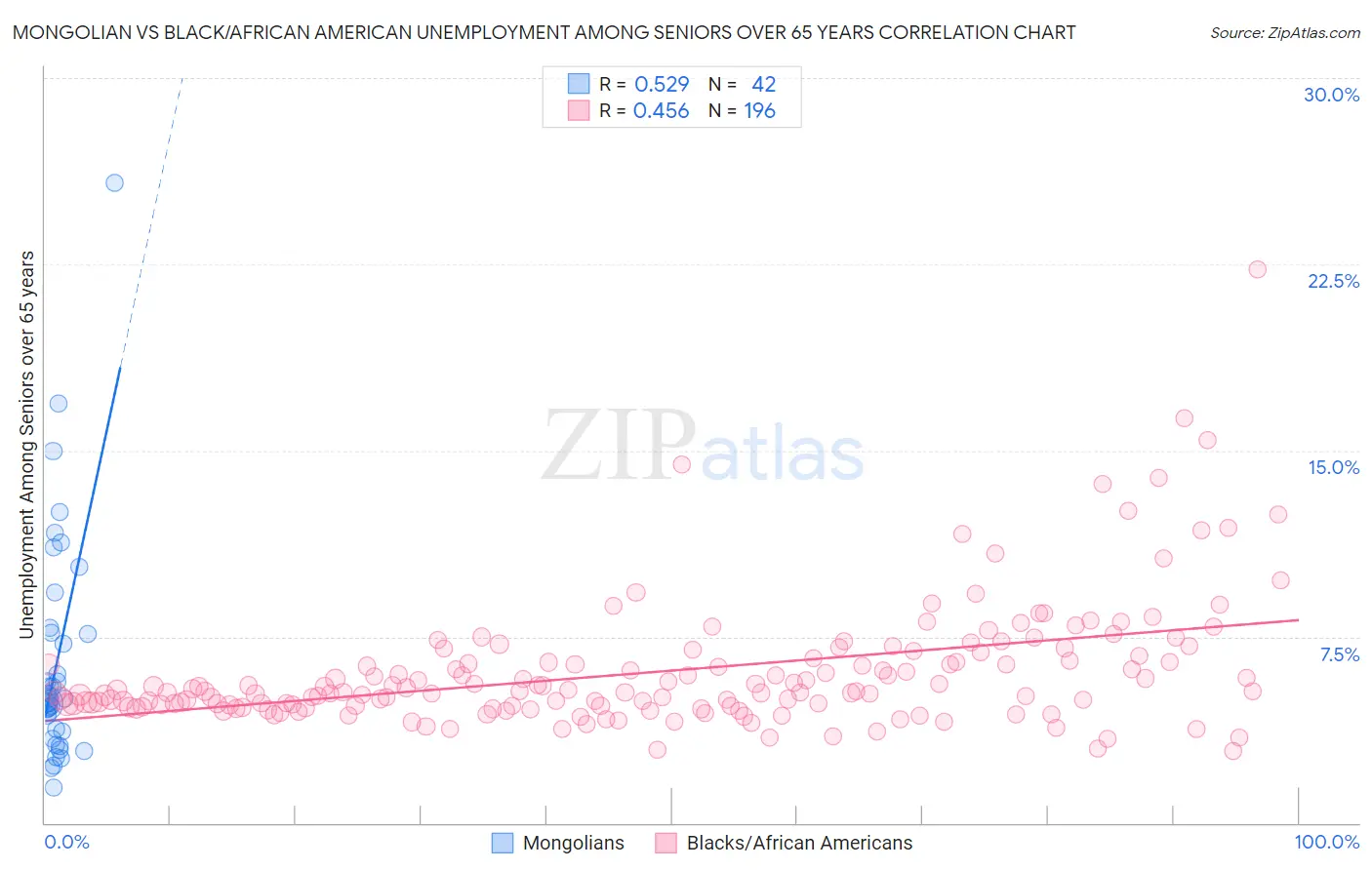 Mongolian vs Black/African American Unemployment Among Seniors over 65 years