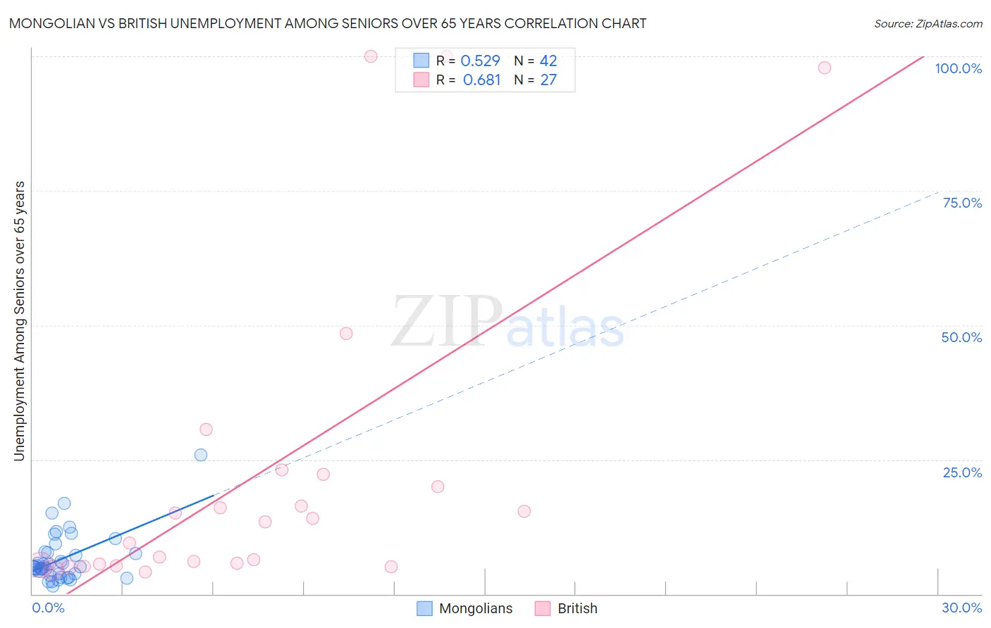Mongolian vs British Unemployment Among Seniors over 65 years