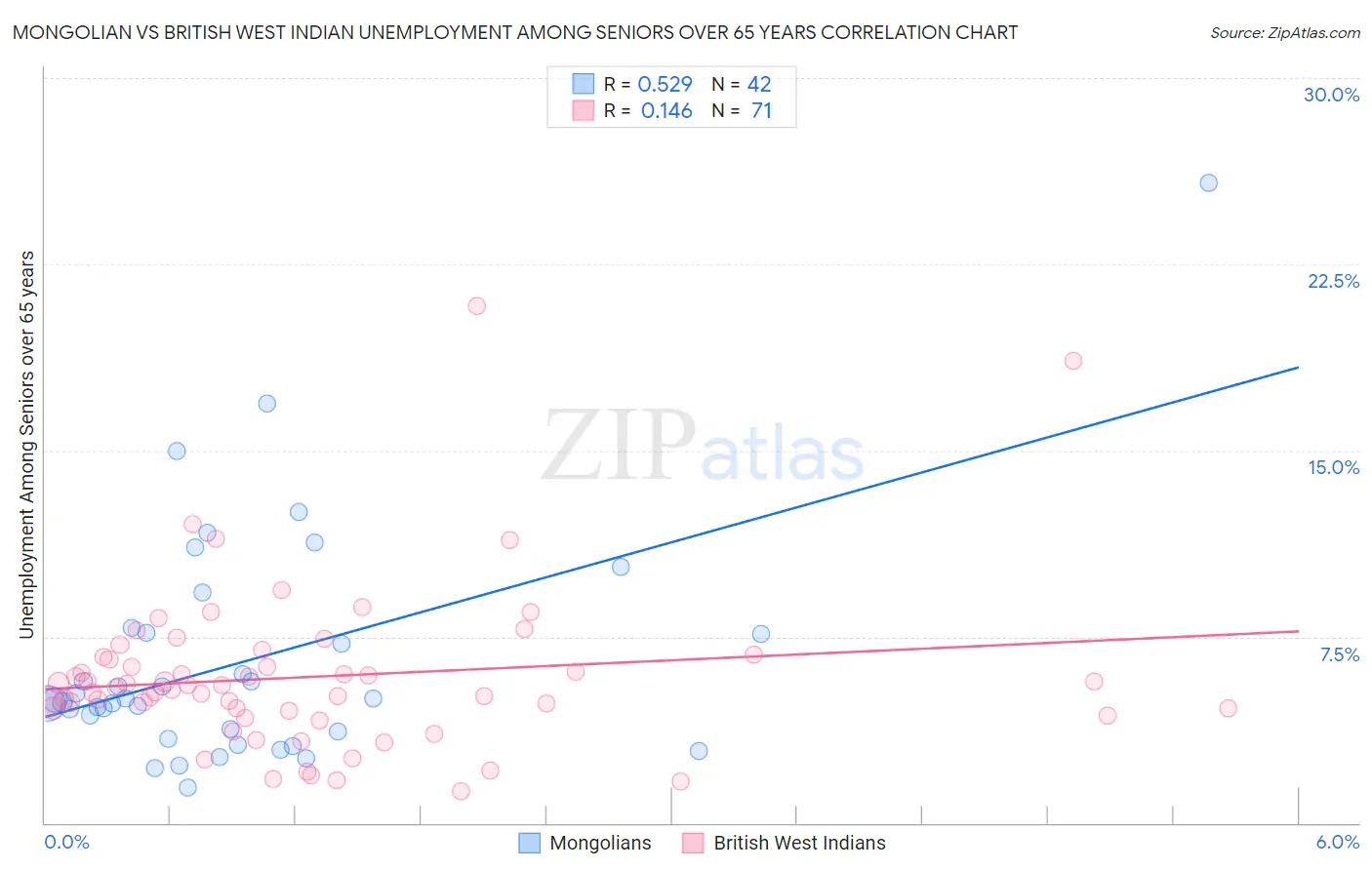 Mongolian vs British West Indian Unemployment Among Seniors over 65 years