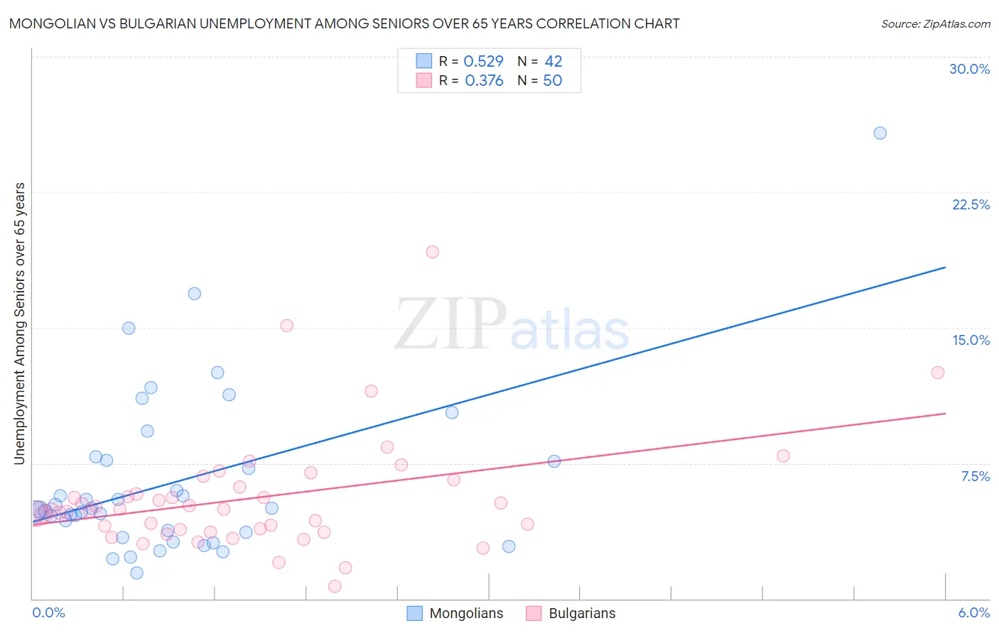 Mongolian vs Bulgarian Unemployment Among Seniors over 65 years