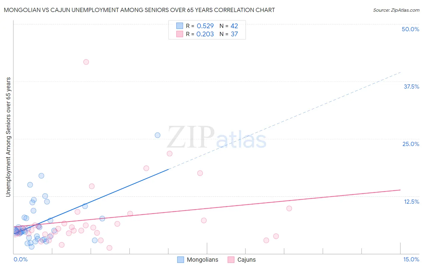 Mongolian vs Cajun Unemployment Among Seniors over 65 years