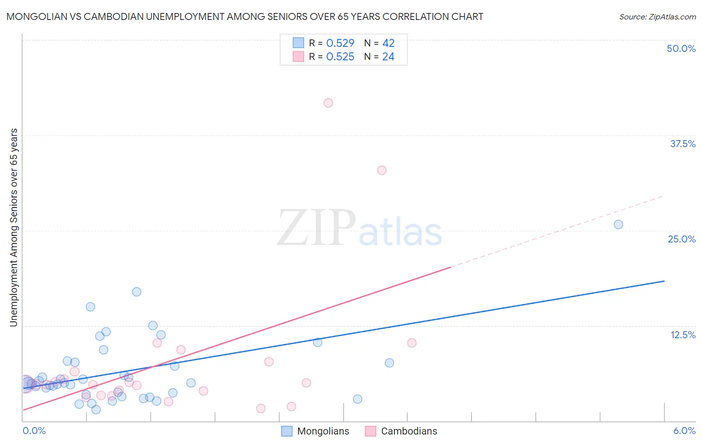 Mongolian vs Cambodian Unemployment Among Seniors over 65 years