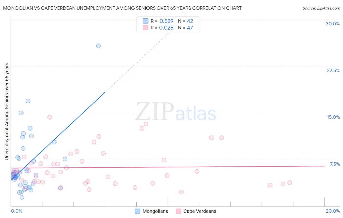 Mongolian vs Cape Verdean Unemployment Among Seniors over 65 years