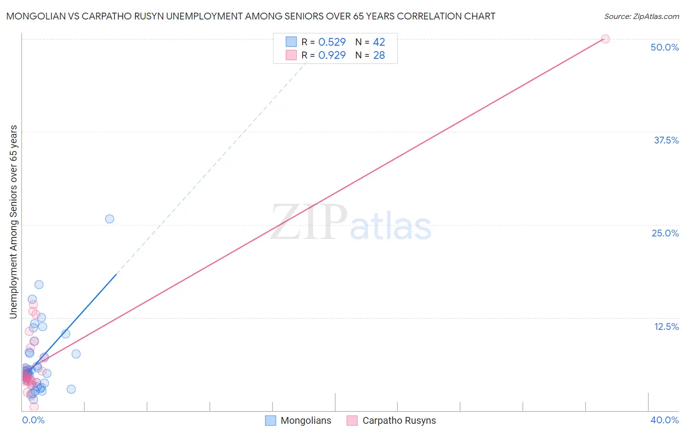 Mongolian vs Carpatho Rusyn Unemployment Among Seniors over 65 years