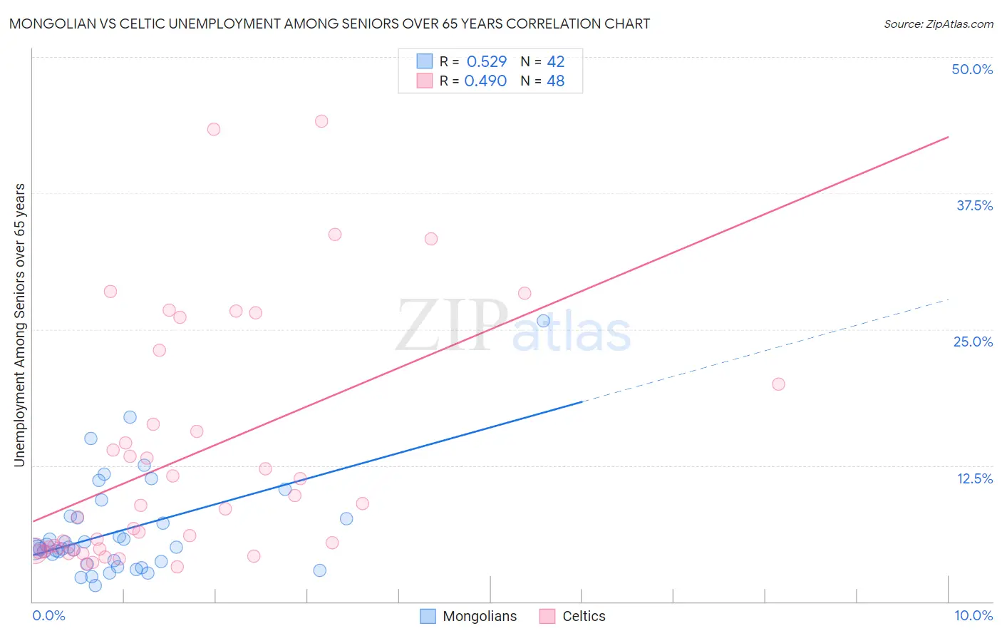 Mongolian vs Celtic Unemployment Among Seniors over 65 years