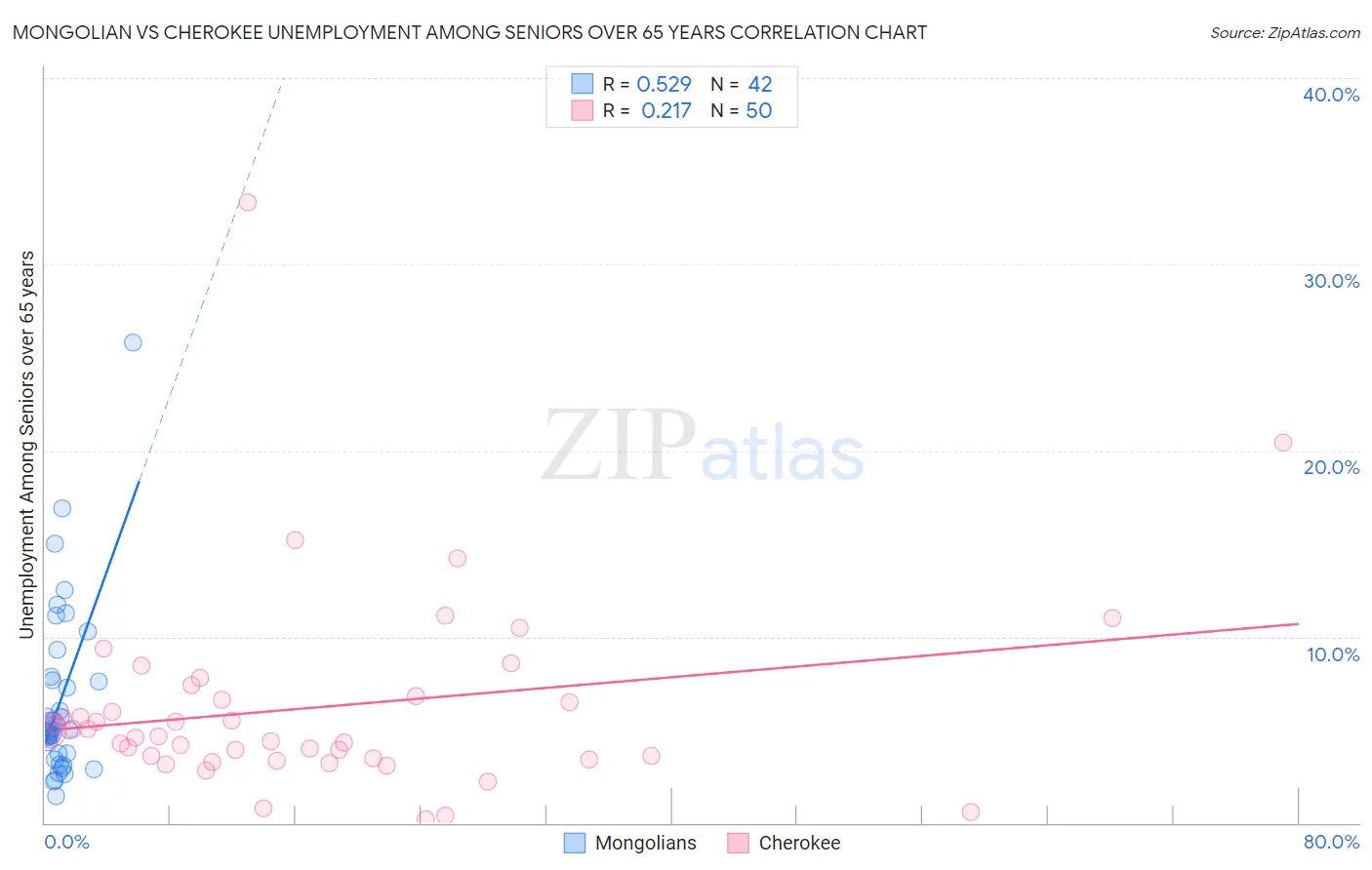 Mongolian vs Cherokee Unemployment Among Seniors over 65 years