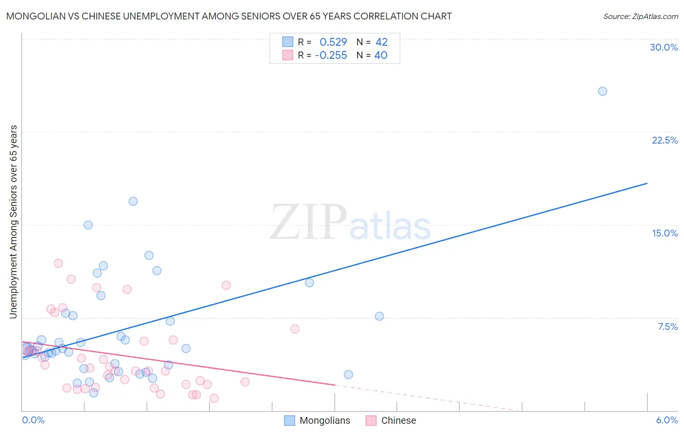 Mongolian vs Chinese Unemployment Among Seniors over 65 years