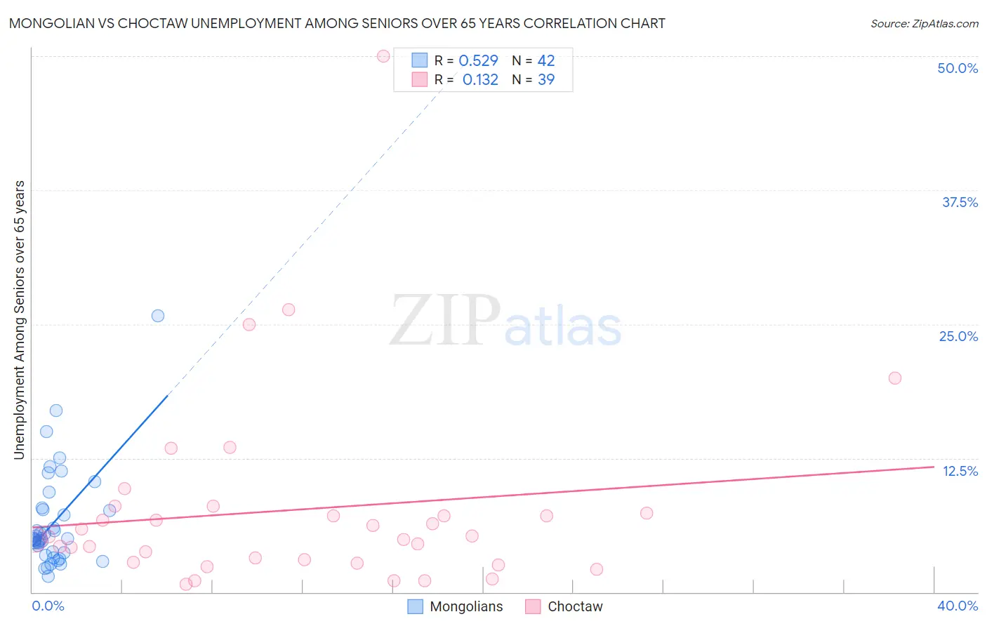 Mongolian vs Choctaw Unemployment Among Seniors over 65 years