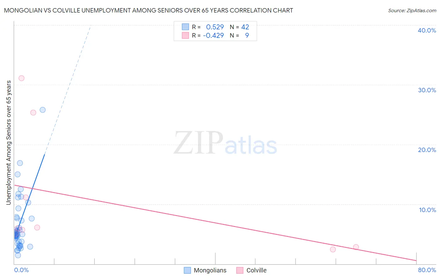 Mongolian vs Colville Unemployment Among Seniors over 65 years