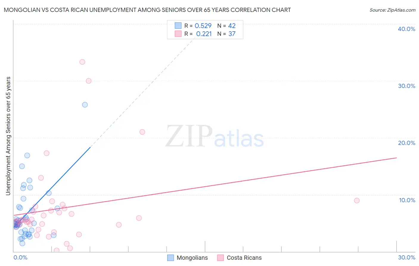 Mongolian vs Costa Rican Unemployment Among Seniors over 65 years