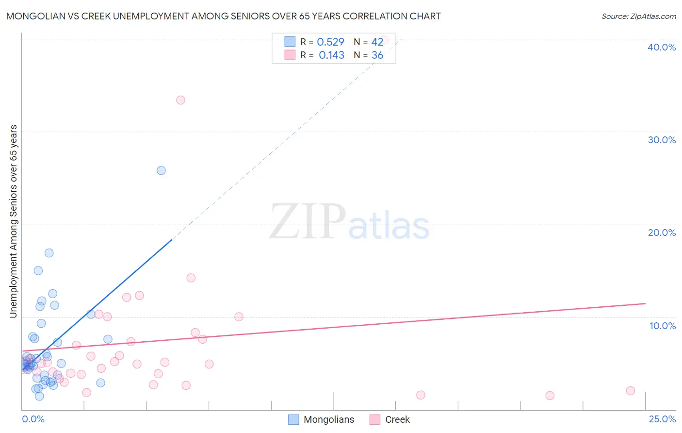 Mongolian vs Creek Unemployment Among Seniors over 65 years