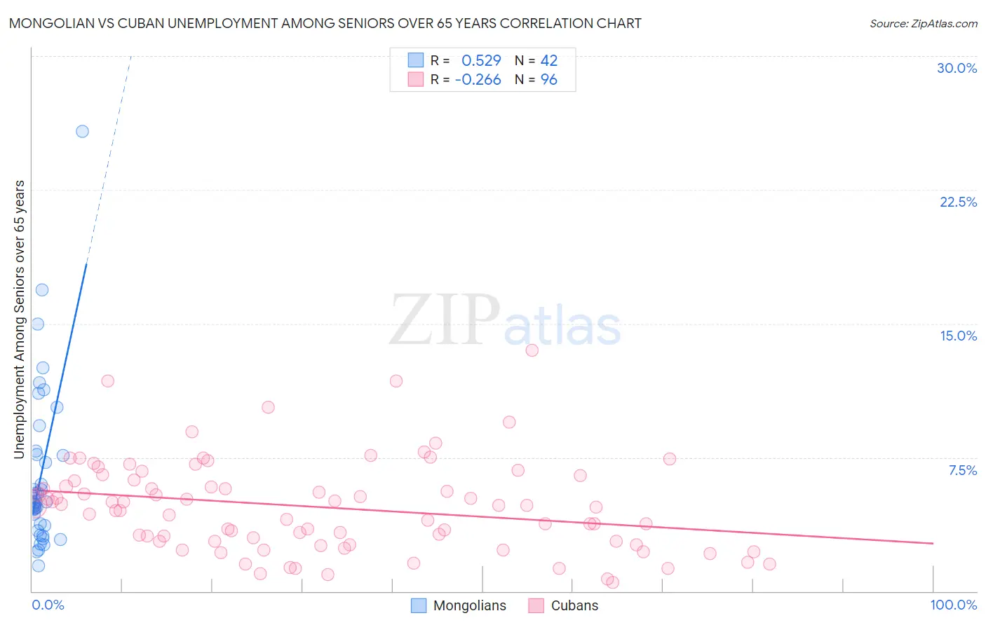 Mongolian vs Cuban Unemployment Among Seniors over 65 years