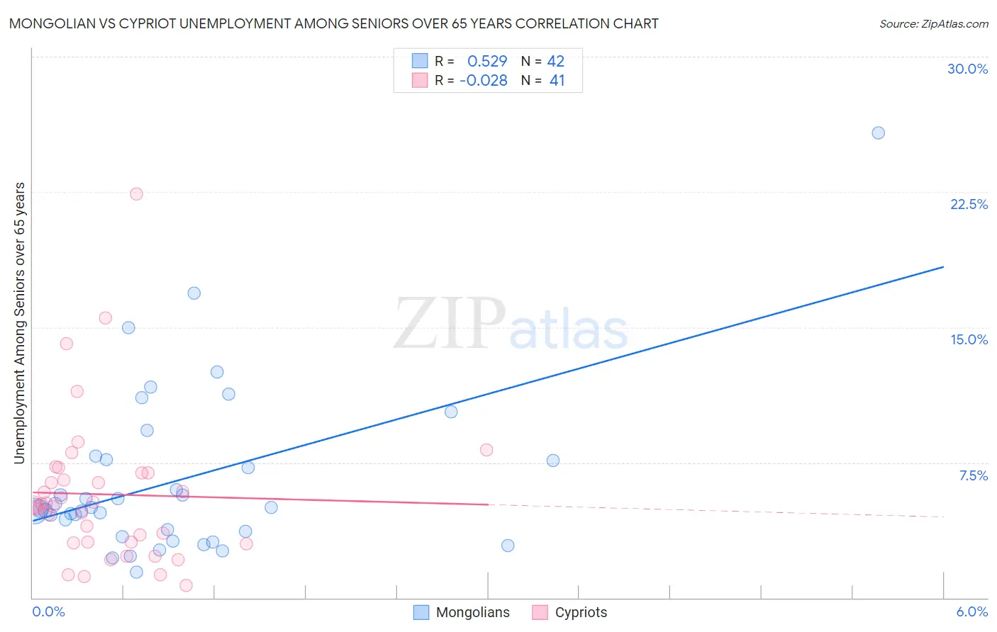 Mongolian vs Cypriot Unemployment Among Seniors over 65 years