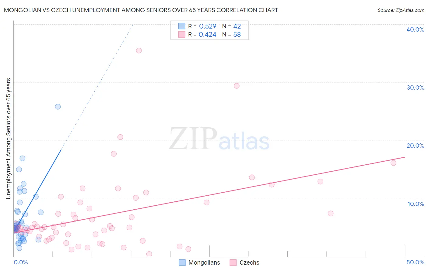 Mongolian vs Czech Unemployment Among Seniors over 65 years