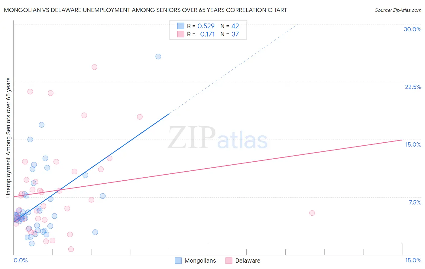 Mongolian vs Delaware Unemployment Among Seniors over 65 years