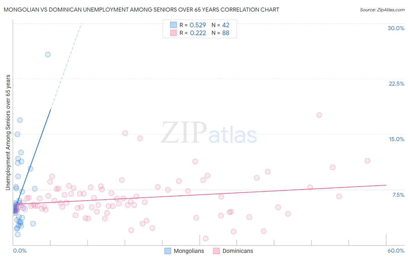 Mongolian vs Dominican Unemployment Among Seniors over 65 years