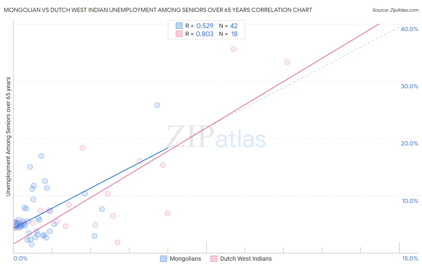 Mongolian vs Dutch West Indian Unemployment Among Seniors over 65 years