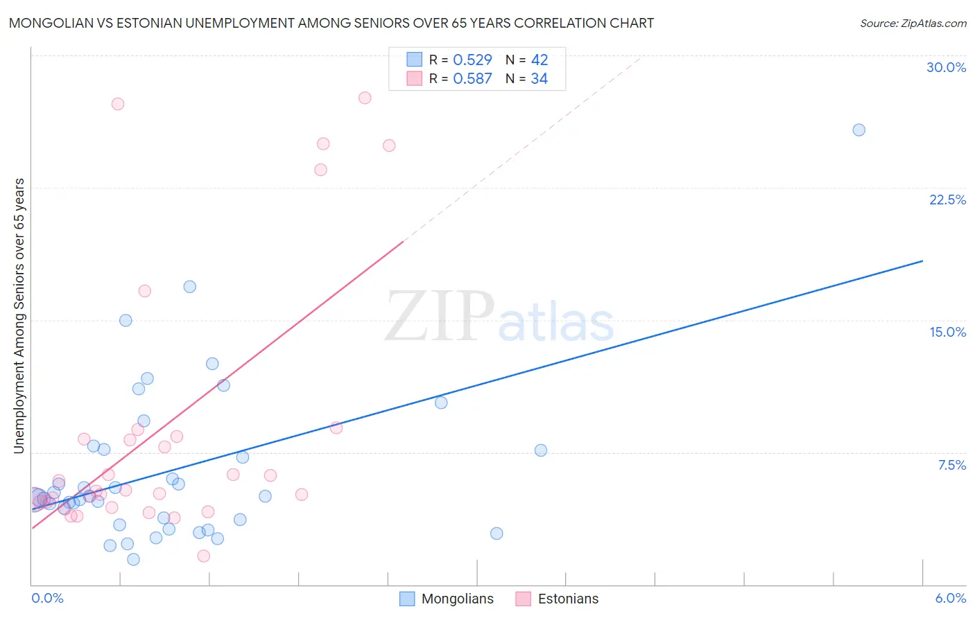 Mongolian vs Estonian Unemployment Among Seniors over 65 years