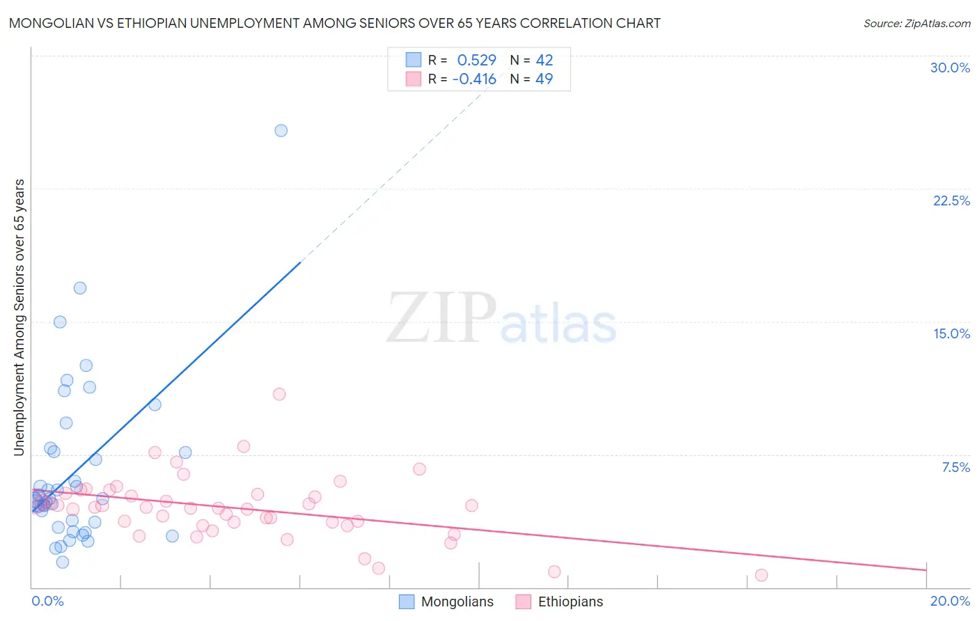 Mongolian vs Ethiopian Unemployment Among Seniors over 65 years