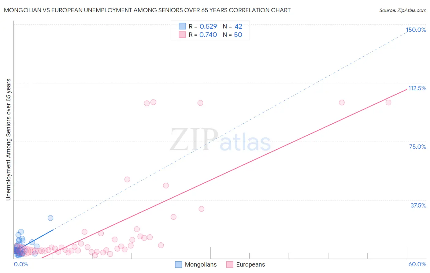 Mongolian vs European Unemployment Among Seniors over 65 years