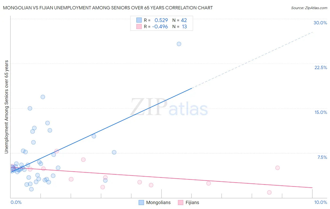 Mongolian vs Fijian Unemployment Among Seniors over 65 years