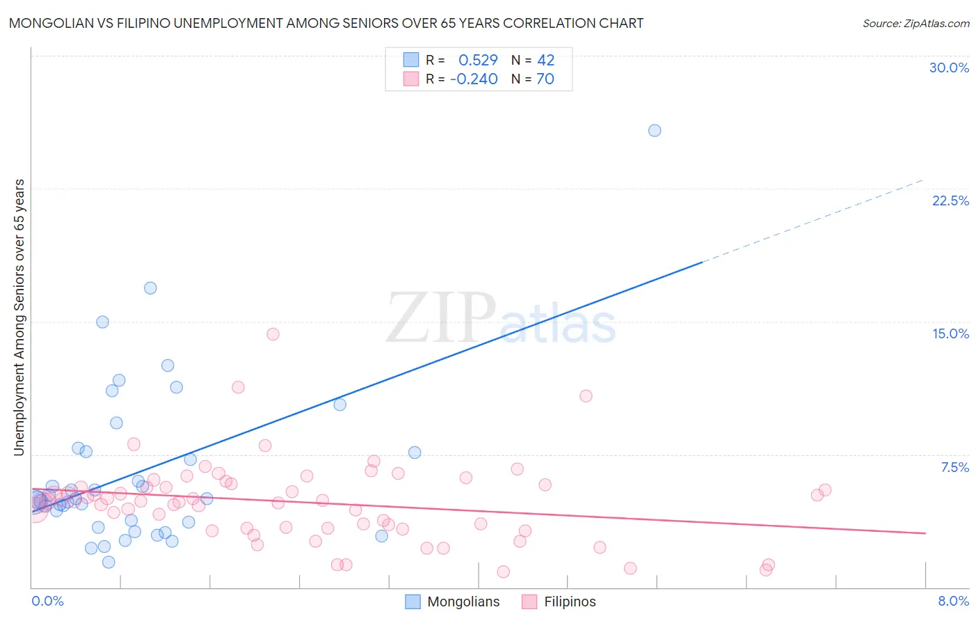 Mongolian vs Filipino Unemployment Among Seniors over 65 years