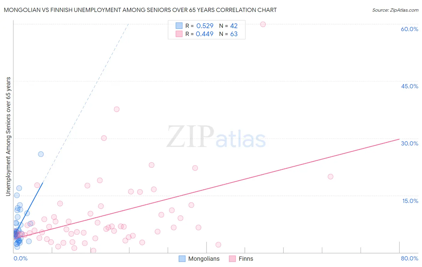 Mongolian vs Finnish Unemployment Among Seniors over 65 years