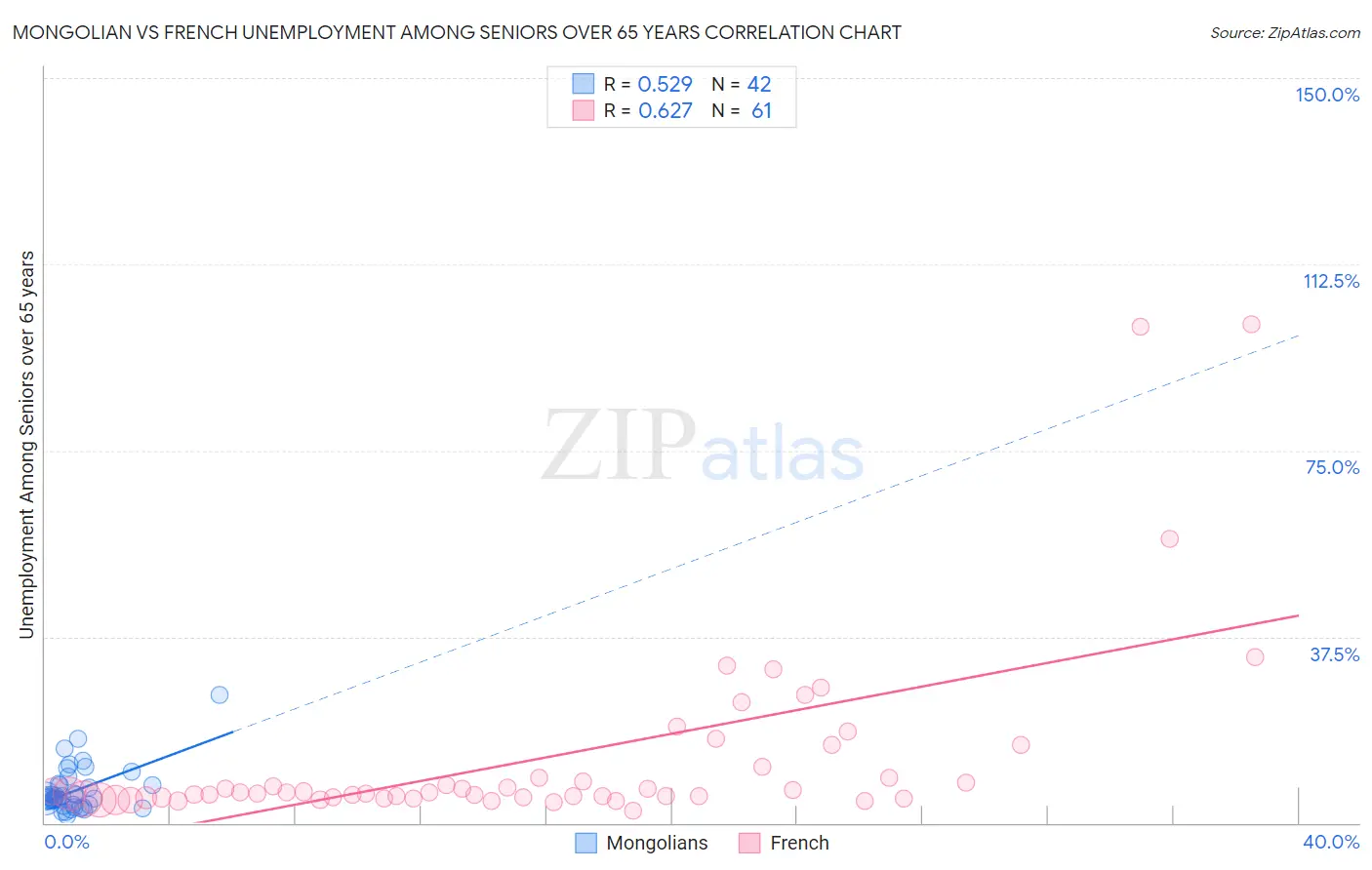 Mongolian vs French Unemployment Among Seniors over 65 years