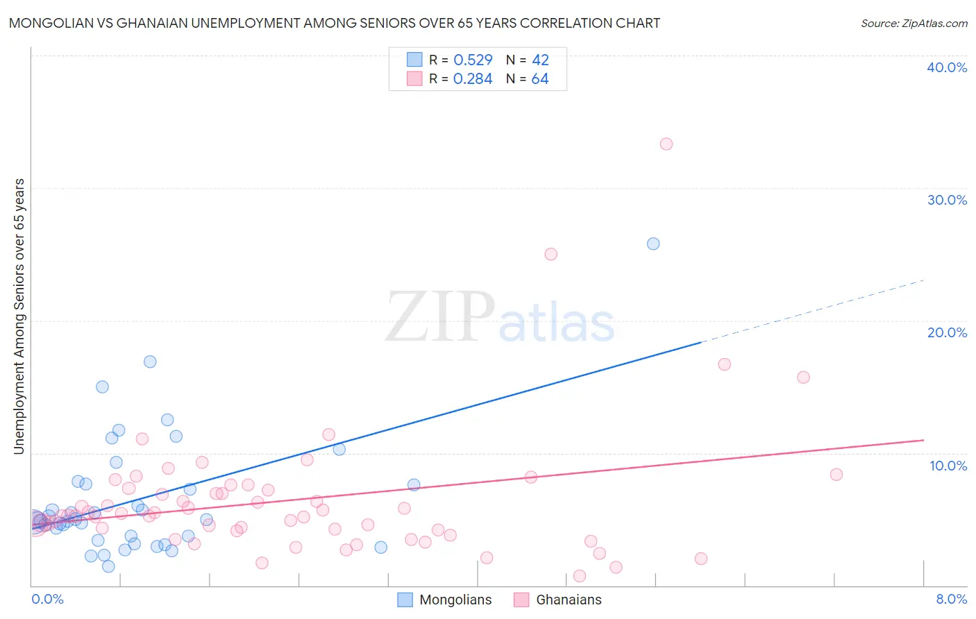 Mongolian vs Ghanaian Unemployment Among Seniors over 65 years