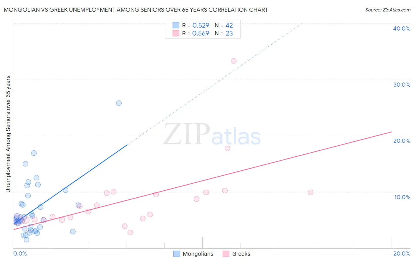 Mongolian vs Greek Unemployment Among Seniors over 65 years