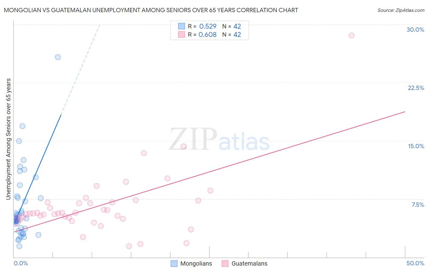 Mongolian vs Guatemalan Unemployment Among Seniors over 65 years