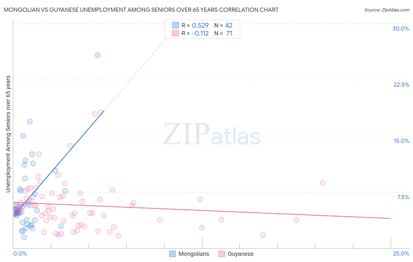 Mongolian vs Guyanese Unemployment Among Seniors over 65 years