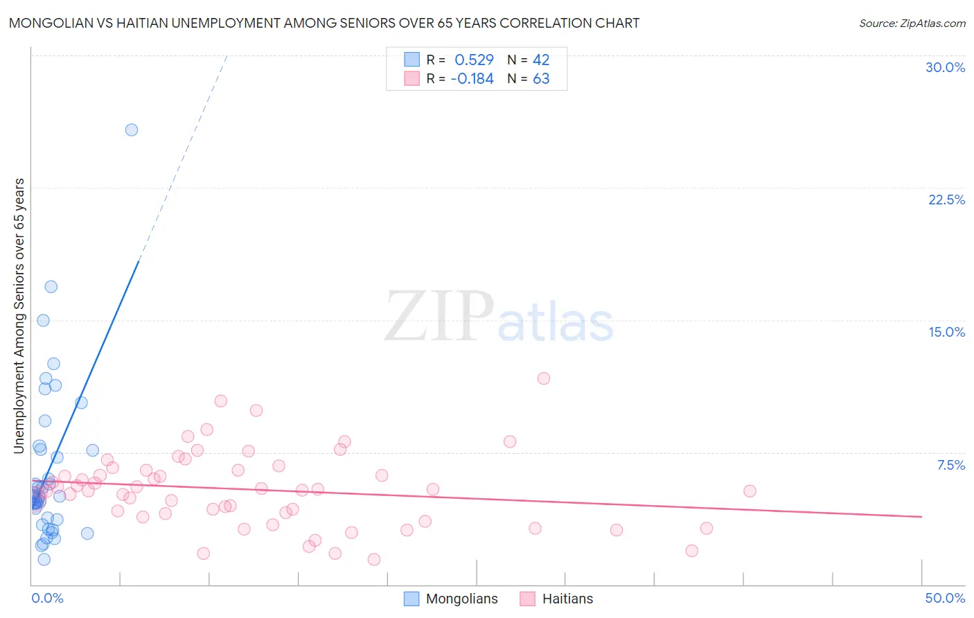 Mongolian vs Haitian Unemployment Among Seniors over 65 years