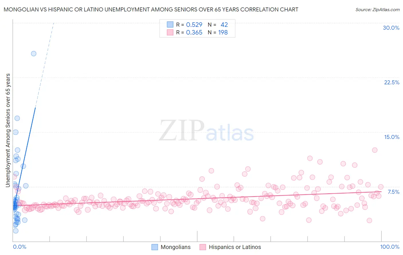 Mongolian vs Hispanic or Latino Unemployment Among Seniors over 65 years