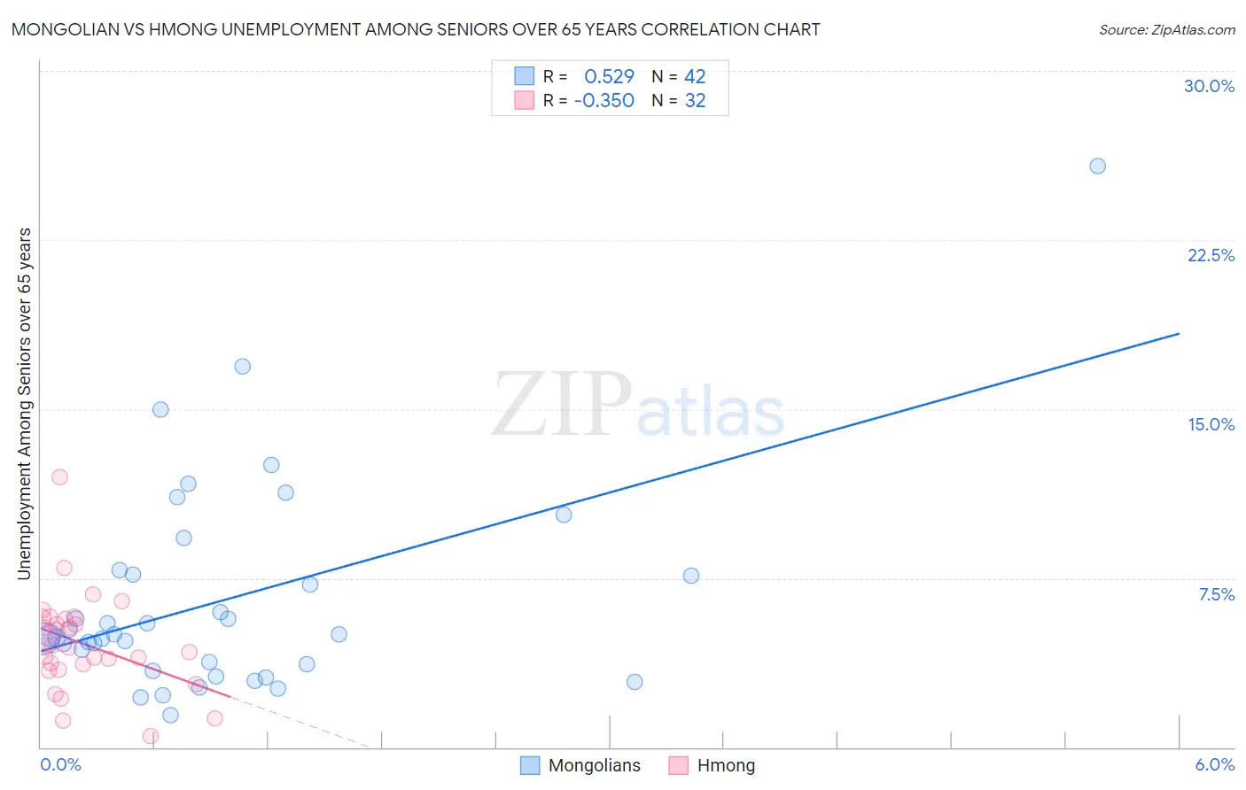Mongolian vs Hmong Unemployment Among Seniors over 65 years