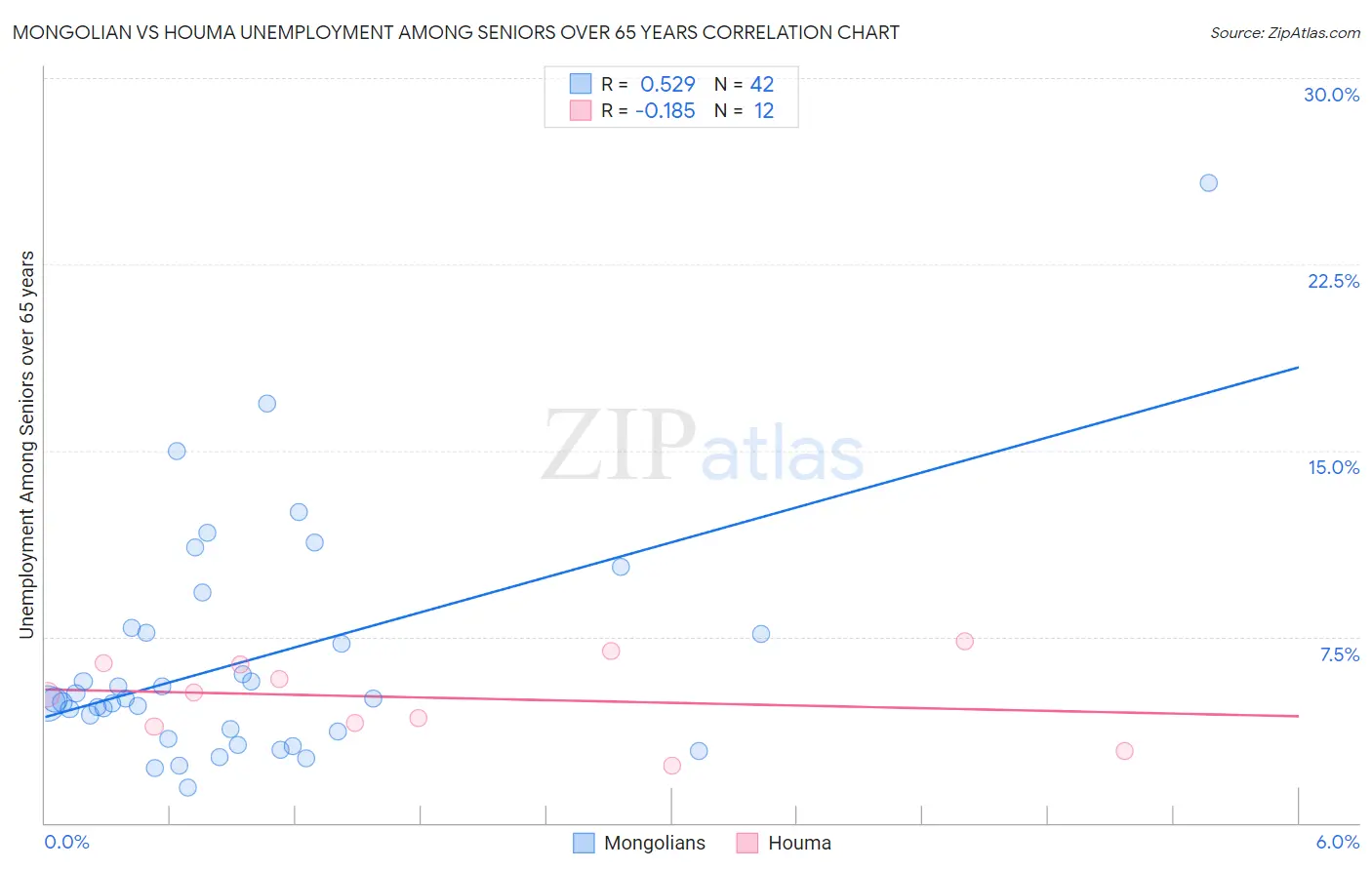 Mongolian vs Houma Unemployment Among Seniors over 65 years