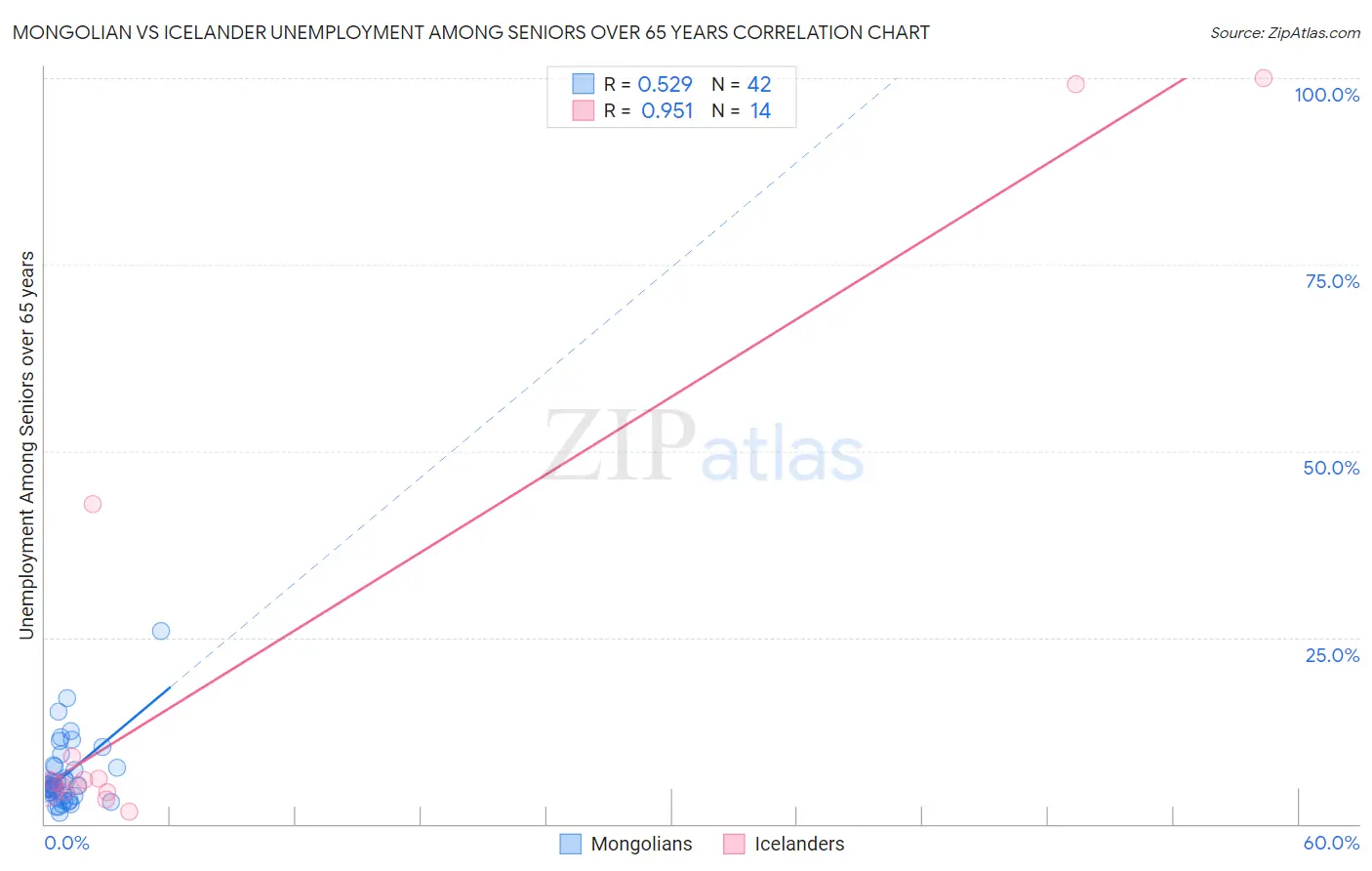 Mongolian vs Icelander Unemployment Among Seniors over 65 years