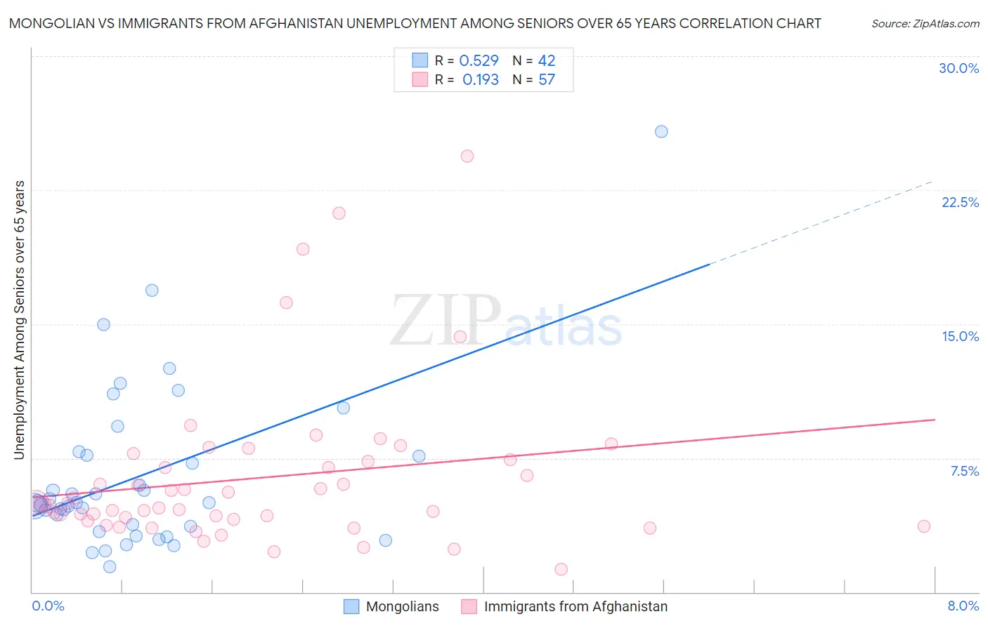 Mongolian vs Immigrants from Afghanistan Unemployment Among Seniors over 65 years