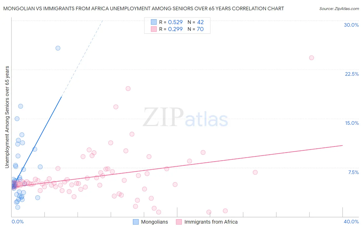 Mongolian vs Immigrants from Africa Unemployment Among Seniors over 65 years