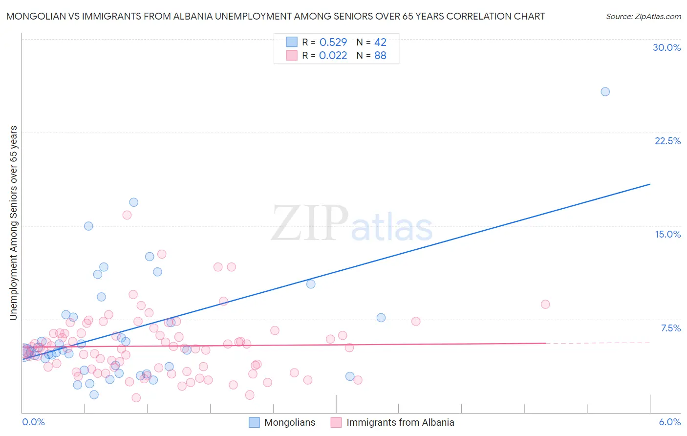 Mongolian vs Immigrants from Albania Unemployment Among Seniors over 65 years