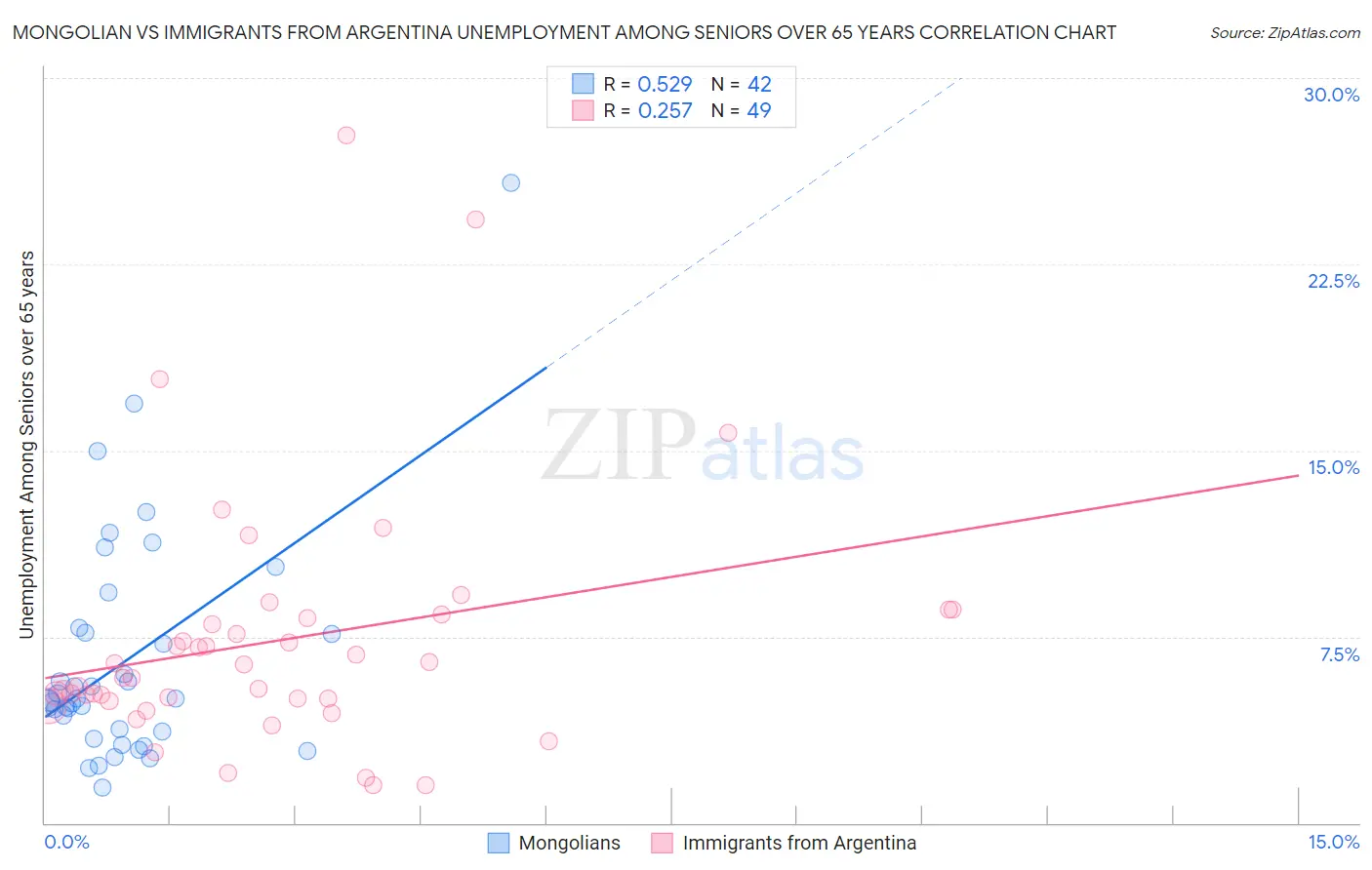 Mongolian vs Immigrants from Argentina Unemployment Among Seniors over 65 years