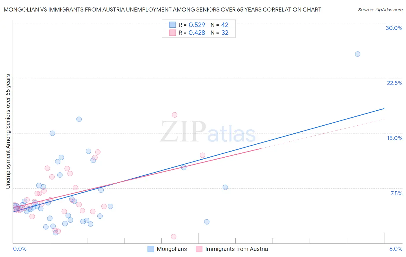 Mongolian vs Immigrants from Austria Unemployment Among Seniors over 65 years