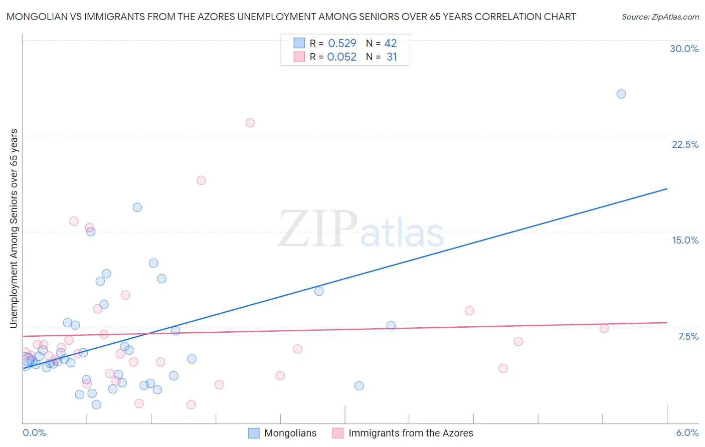 Mongolian vs Immigrants from the Azores Unemployment Among Seniors over 65 years