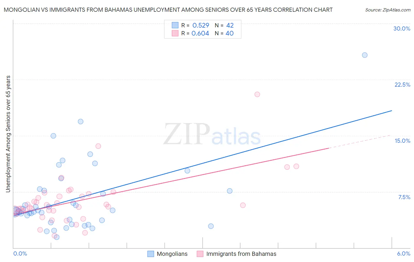 Mongolian vs Immigrants from Bahamas Unemployment Among Seniors over 65 years