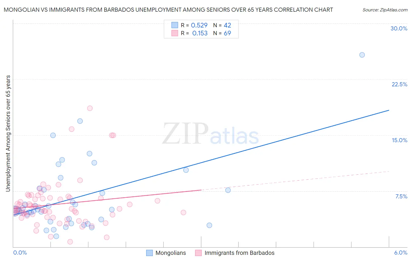 Mongolian vs Immigrants from Barbados Unemployment Among Seniors over 65 years