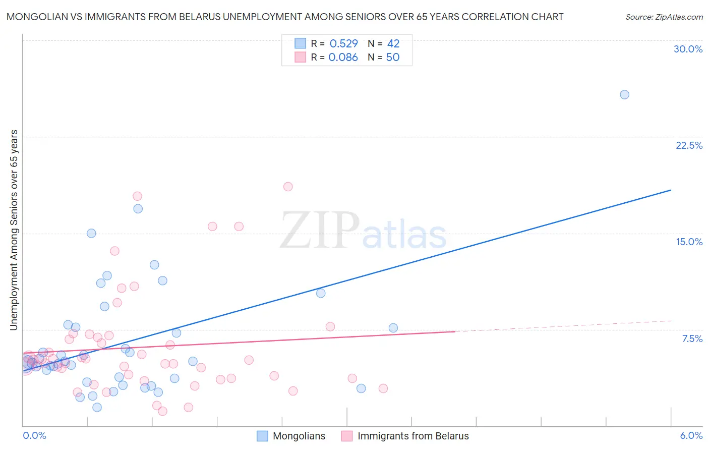 Mongolian vs Immigrants from Belarus Unemployment Among Seniors over 65 years