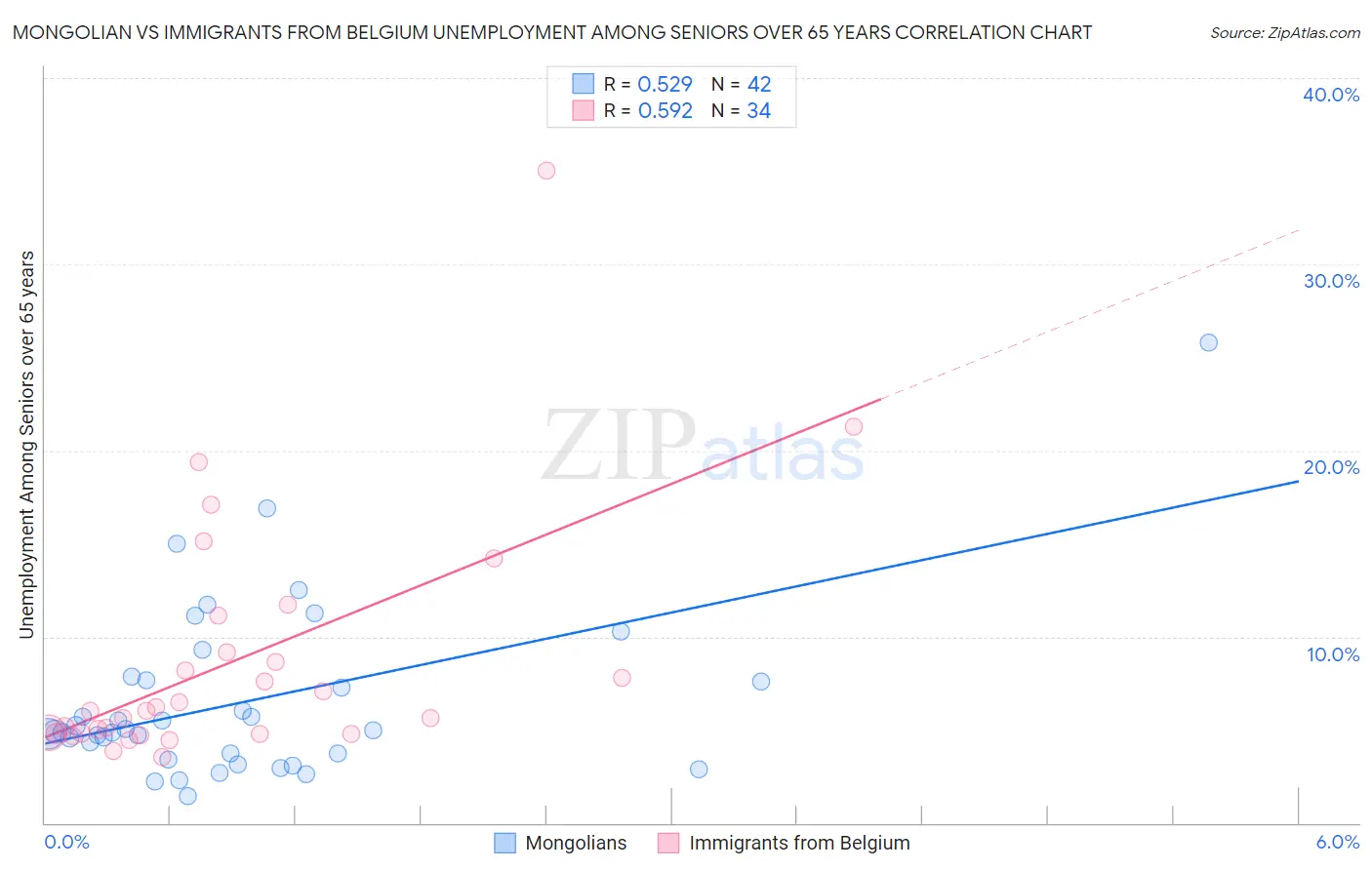 Mongolian vs Immigrants from Belgium Unemployment Among Seniors over 65 years