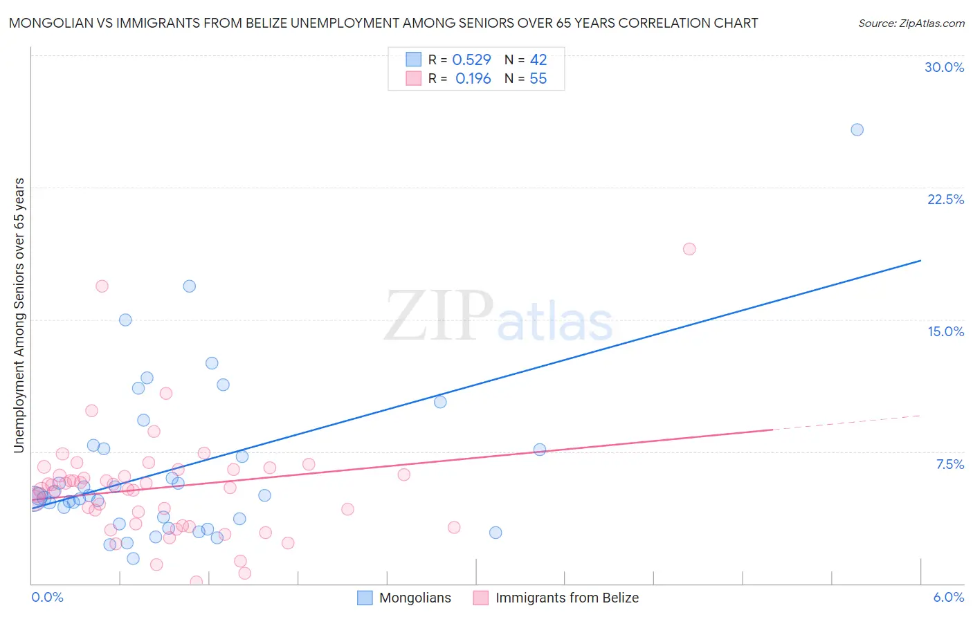Mongolian vs Immigrants from Belize Unemployment Among Seniors over 65 years